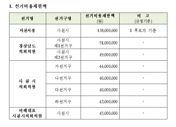 제6회 지방선거 선거비용제한액 내용