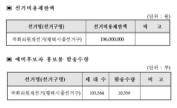 1.선거비용제한액(단위:원)-국회의원재선거(평택시을선거구), 선거비용제한액(196,000,000원). 2.예비후보자 홍보물 발송수량(단위:부)-국회의원재선거(평택시을선거구), 세대수(103,584), 발송수량(10,359).