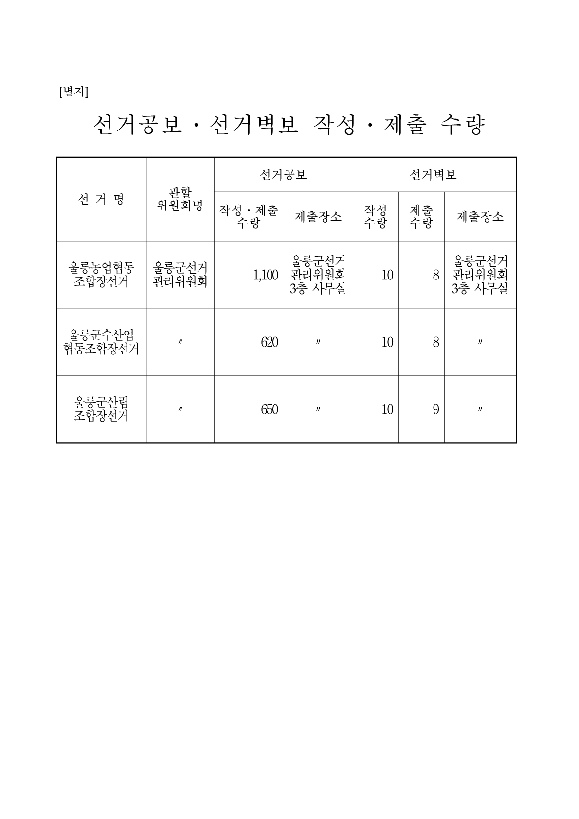제1회 전국동시조합장선거 선거벽보 및 선거공보 제출.작성 수량 공고