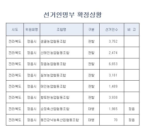 제1회 전국동시조합장선거 선거인명부확정상황