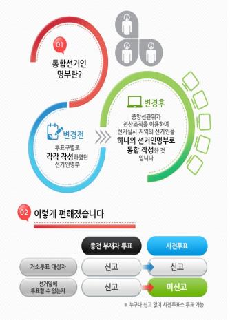통합선거인명부란? 변경전 투표구별로 각각 작성하였던 선거인명부 변경후 중앙선관위가 전산조직을 이용하여 선거실시 지역의 선거인을 하나의 선거인명부로 통합 작성한 것입니다 이렇게 편해졌습니다 종전 부재자투표 사전투표 거소투표대상자 신고 신고 선고일에 투표할수없는자 신고 미신고
