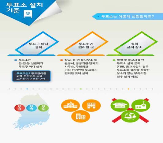 투표소 설치 기준 투표소는 어떻게 선정될까요? 투표구마다 설치 투표소는 읍면동 선관위가 투표구마다 설치 투표구란? 투표관리를 위해 선거인수 등을 고려하여 구분한 구역. 투표하기 편리한 곳 학교, 읍면동사무소 등 관공서, 공공기관, 단체의 사무소, 주민회관 기타 선거인이 투표하기 편리한 곳에 설치. 설치 금지 장소 병영 및 종교시설 안 투표소 설치 금지(다만, 종교시설의 경우 투표소를 설치할 적합한 장소가 없는 부득이한 경우 설치 허용)
