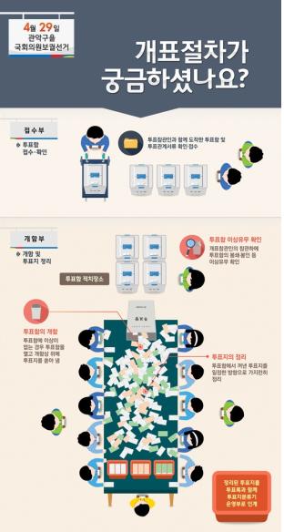 4월29일 관악구을 국회의원보궐선거. 개표절차가 궁금하셨나요? 접수부 투표함 접수 및 확인.투표참관인과 함께 도착한 투표함 및 투표관계서류 확인 및 접수. 개함부 개함 및 투표지 정리. 투표함 적치장소. 투표함 이상유무 확인. 개표참관인의 참관하에 투표함의 봉인 봉쇄등 이상유무 확인. 투표함의 개함 투표함에 이상이 없는 경우 투표함을 열고 개함상 위에 투표지를 쏟아냄. 투표지의 정리 투표함에서 꺼낸투표지를 일정한 방향으로 가지런히 정리. 정리된 투표지를 투표록과 함께 투표지분류기 운영부로 인계.