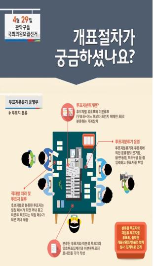 4월29일 관악구을 국회의원보궐선거 개표절차가 궁금하셨나요? 투표지분류기 운영부->투표지분류. 투표지분류기란?후보자별 유효표와 미분류표(무효표+어느 후보자표인지 애매한 표)로 분류하는 기계장치. 투표지분류기운영->투표지분류기에 투표록에 의한 분류정보(선거명, 읍면동명, 투표구명 등)를 입력하고 투표지를 투입. 적재함 처리 및 투표지 분류->후보자별로 분류된 투표지는 일정 매수가 되면 꺼내 묶고 미분류 투표지는 적정 매수가 되면 꺼내 묶음. 분류된 투표지와 미분류 투표지에 유효투표집계전과 미분류토표지 표시전을 각각 작성. 분류된 투표지와 미분류 투표지를 투표록, 출력된 개표상황(진행표)와 함께 심사 집계부로 인계