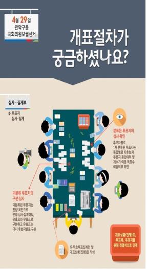 4월29일 관악구을 국회의원보궐선거. 개표절차가 궁금하셨나요? 심사집계부->투표지 심사집계. 분류된 투표지의 심사확인->후보자별로 1차 분류된 투표지는 묶음별로 타후보자 투표자 혼입여부 및 계수기 이용 득표수 이상여부 확인. 미분류 투표지의 구분 심사->미분류된 투표지는 전량 육안으로 분류 심사 집계하되 유효표와 무효표로 구분하고 유효표는 다시 후보자별로 구분. 유무효투표집계전 및 개표상황(진행)표 작성. 개표상황(진행)표, 투표록 투표지를 위원 검열석으로 인계