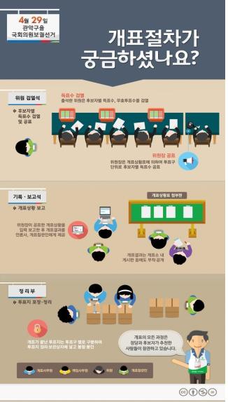 4월29일 관악구을 국회의원보궐선거. 개표절차가 궁금하셨나요? 위원검열석->후보자별 득표수 검열 및 공표. 득표수 검열->출석한 위원은 후보자별 득표수, 무효투표수를 검열. 위원장 공표->위원장은 개표상황표에 의하여 투표구 단위로 후보자별 득표수 공표.기록및보고석->개표상황 보고. 위원장이 공표한 개표상황을 입력 보고한 후 개표결과를 언론사, 개표참관인에게 제공. 개표상황표 첩부판. 개표결과는 개표소 내 게시판 등에도 부착 및 공개. 정리부->투표지 포장 및 정리. 개표가 끝난 투표지는 투표구 별로 구분하여 투표지 정리 보관상자에 넣고 봉함 및 봉인. 개표의 모든 과정은 정당과 후보자가 추천한 사람들이 참관하고 있습니다. 개표사무원, 책임사무원, 위원, 개표참관인
