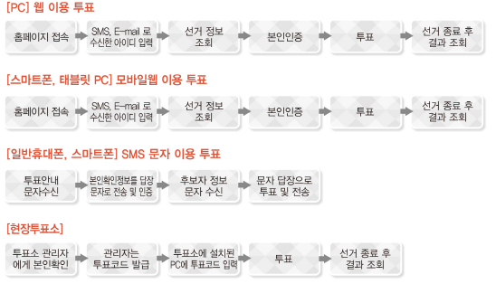 매체별 이용방법